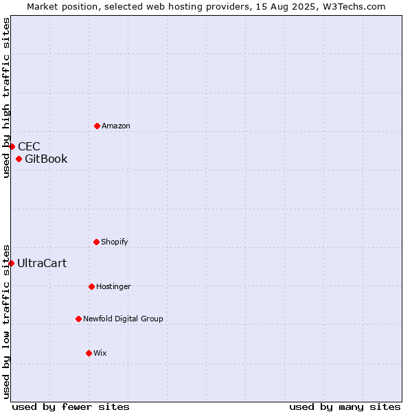 Market position of GitBook vs. CEC vs. UltraCart