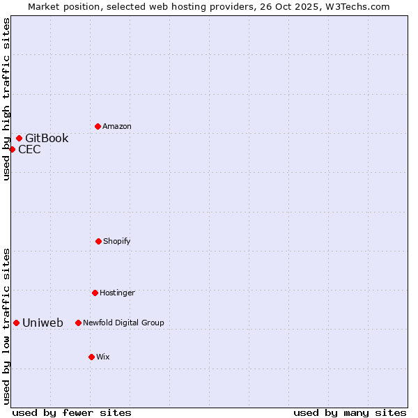 Market position of GitBook vs. Uniweb vs. CEC