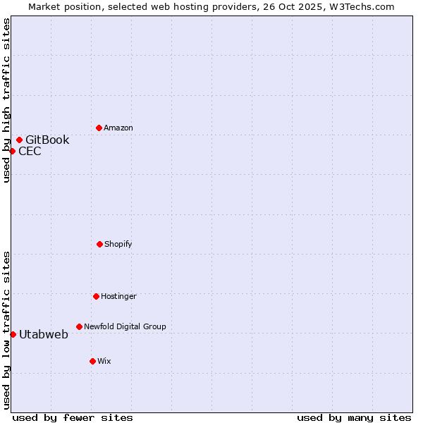 Market position of GitBook vs. Utabweb vs. CEC