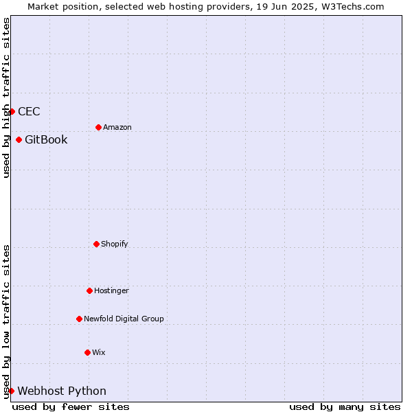 Market position of GitBook vs. CEC vs. Webhost Python