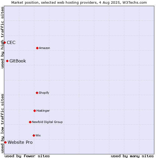 Market position of GitBook vs. Website Pro vs. CEC