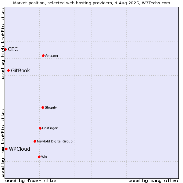 Market position of GitBook vs. WPCloud vs. CEC