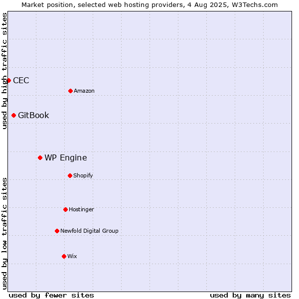 Market position of WP Engine vs. GitBook vs. CEC