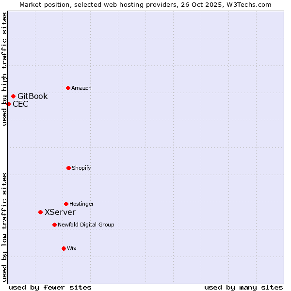 Market position of XServer vs. GitBook vs. CEC