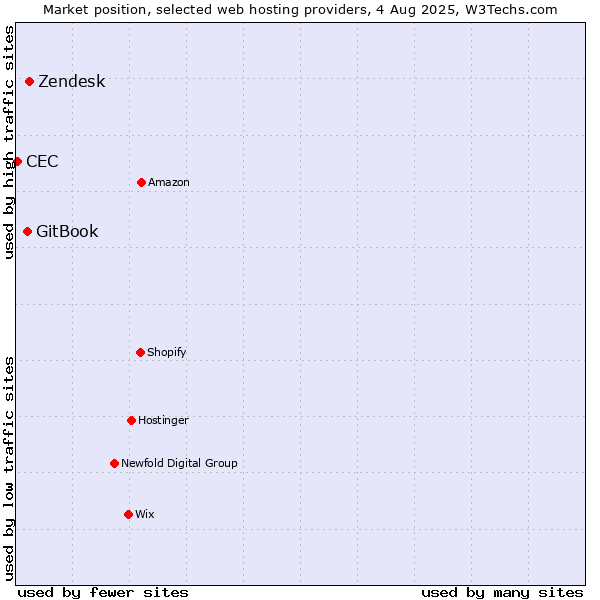 Market position of Zendesk vs. GitBook vs. CEC