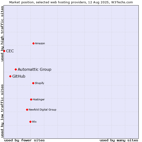 Market position of Automattic Group vs. GitHub vs. CEC
