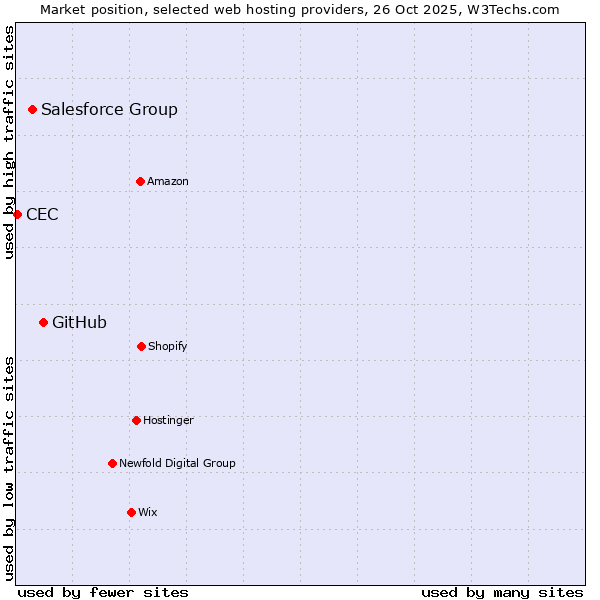 Market position of GitHub vs. Salesforce Group vs. CEC