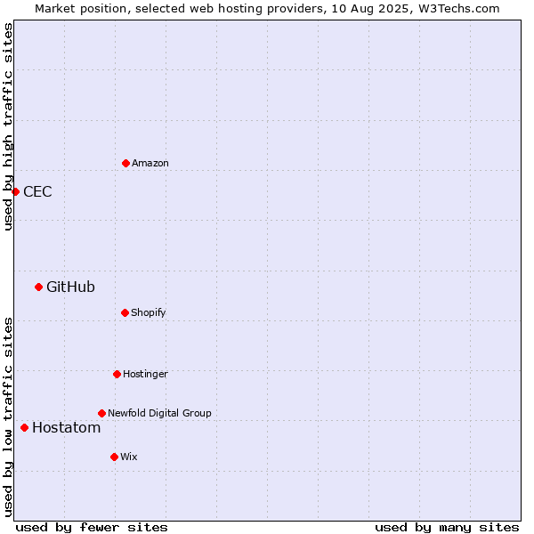 Market position of GitHub vs. Hostatom vs. CEC