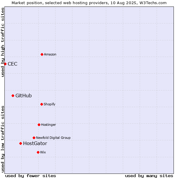Market position of HostGator vs. GitHub vs. CEC