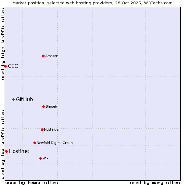 Market position of GitHub vs. Hostinet vs. CEC