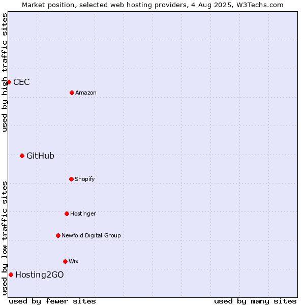 Market position of GitHub vs. Hosting2GO vs. CEC