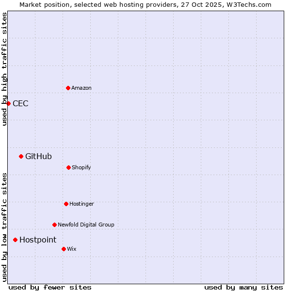 Market position of GitHub vs. Hostpoint vs. CEC