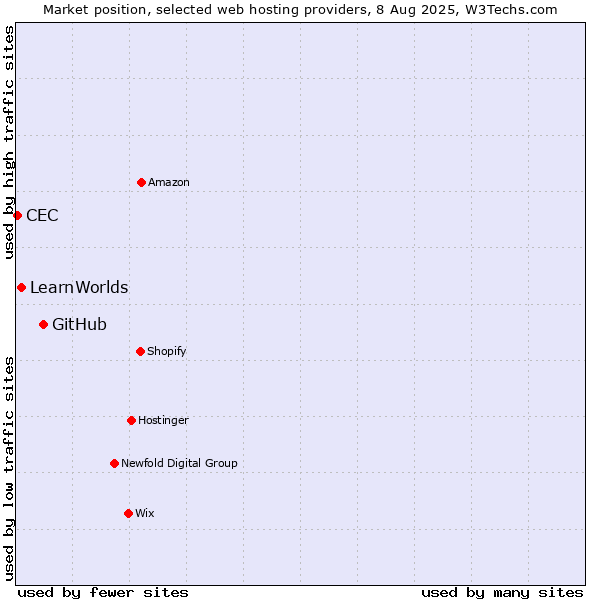 Market position of GitHub vs. LearnWorlds vs. CEC