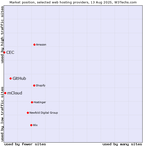 Market position of GitHub vs. mCloud vs. CEC