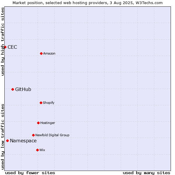Market position of GitHub vs. Namespace vs. CEC