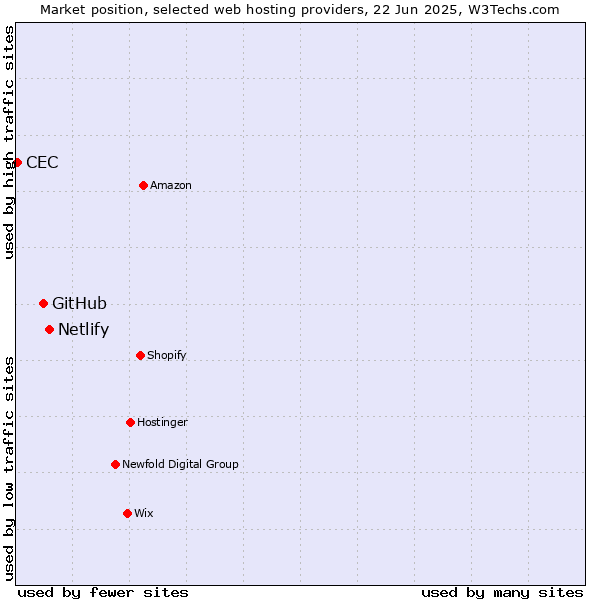 Market position of Netlify vs. GitHub vs. CEC