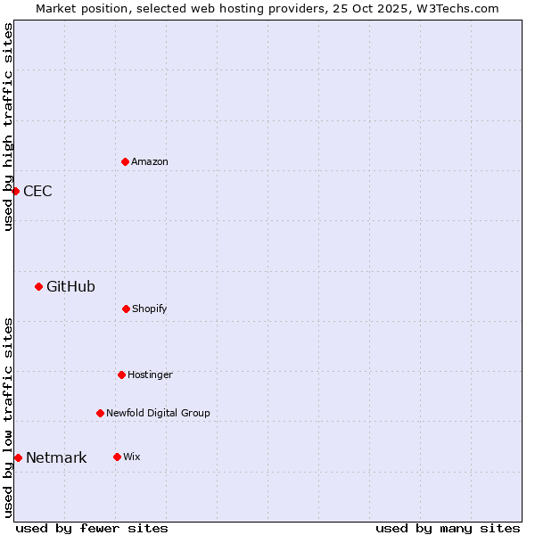 Market position of GitHub vs. Netmark vs. CEC