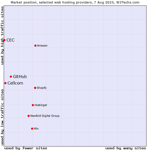 Market position of GitHub vs. Cellcom vs. CEC