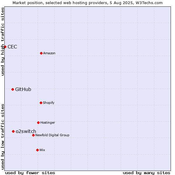 Market position of o2switch vs. GitHub vs. CEC