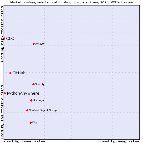 Market position of GitHub vs. PythonAnywhere vs. CEC