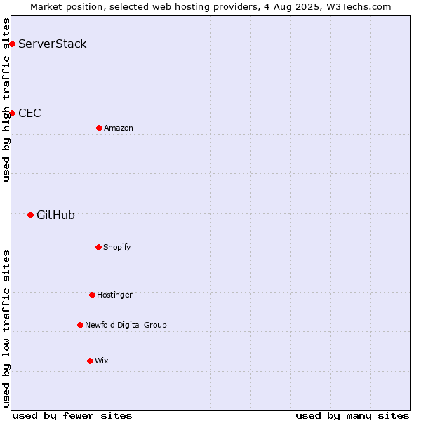 Market position of GitHub vs. CEC vs. ServerStack