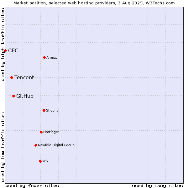 Market position of GitHub vs. Tencent vs. CEC
