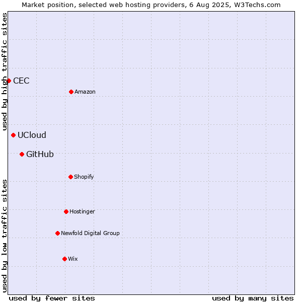 Market position of GitHub vs. UCloud vs. CEC