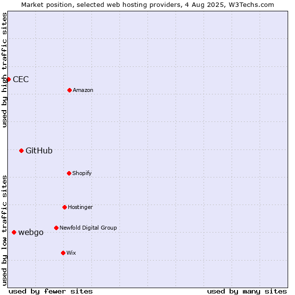 Market position of GitHub vs. webgo vs. CEC