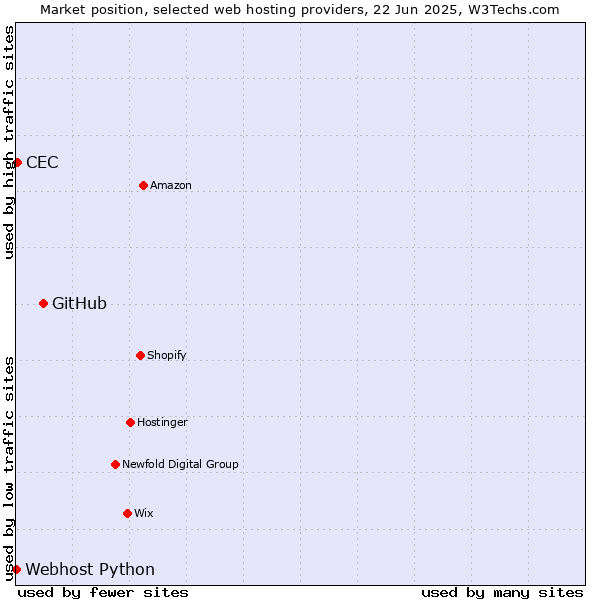 Market position of GitHub vs. CEC vs. Webhost Python