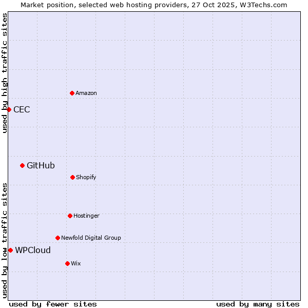 Market position of GitHub vs. WPCloud vs. CEC