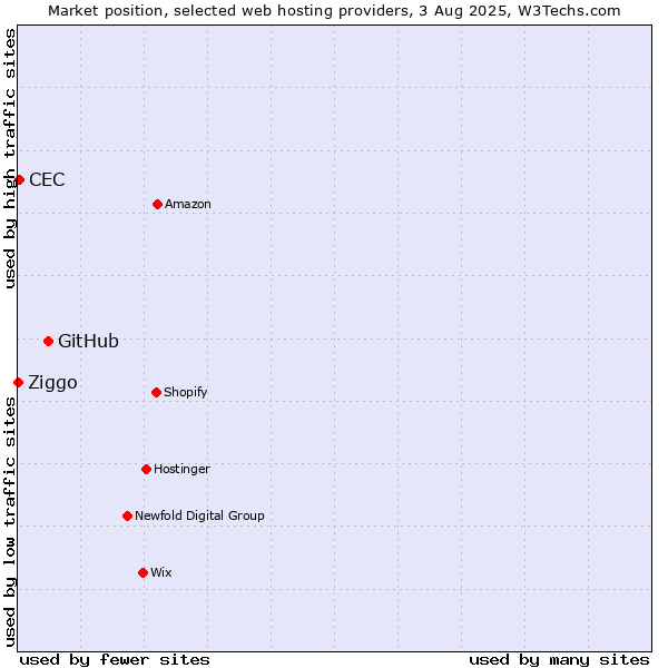 Market position of GitHub vs. CEC vs. Ziggo