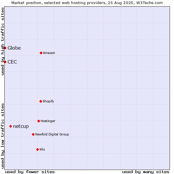 Market position of netcup vs. CEC vs. Globe
