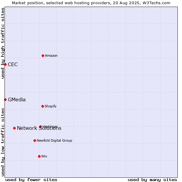 Market position of Network Solutions vs. CEC vs. GMedia