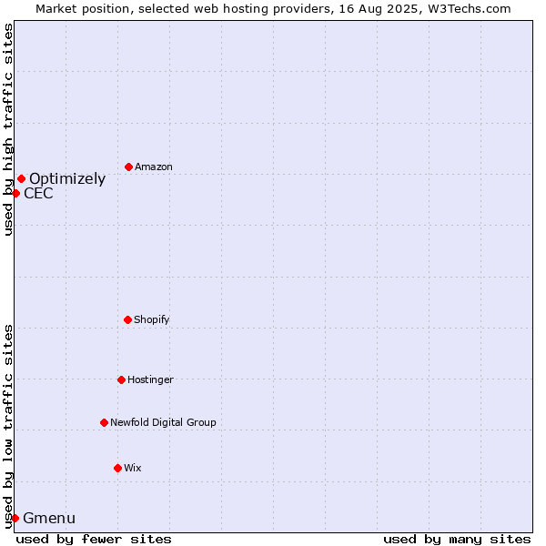 Market position of Optimizely vs. CEC vs. Gmenu
