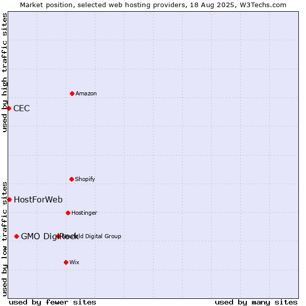 Market position of GMO DigiRock vs. HostForWeb vs. CEC