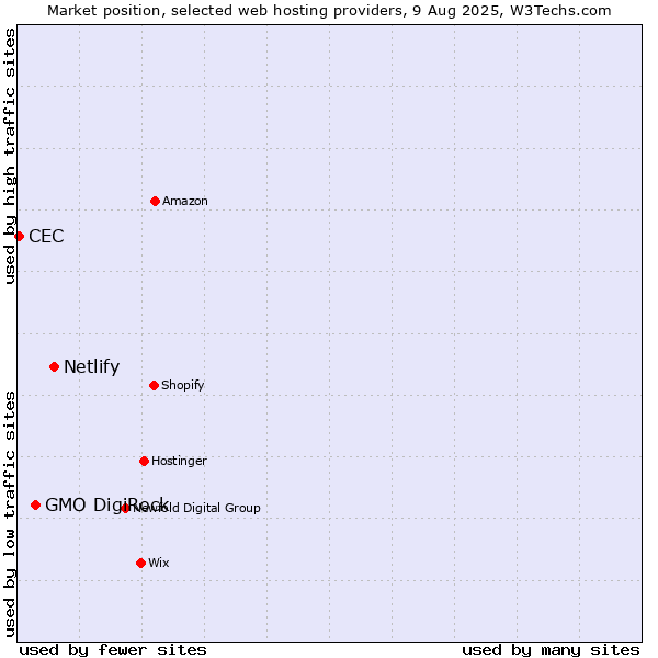 Market position of Netlify vs. GMO DigiRock vs. CEC