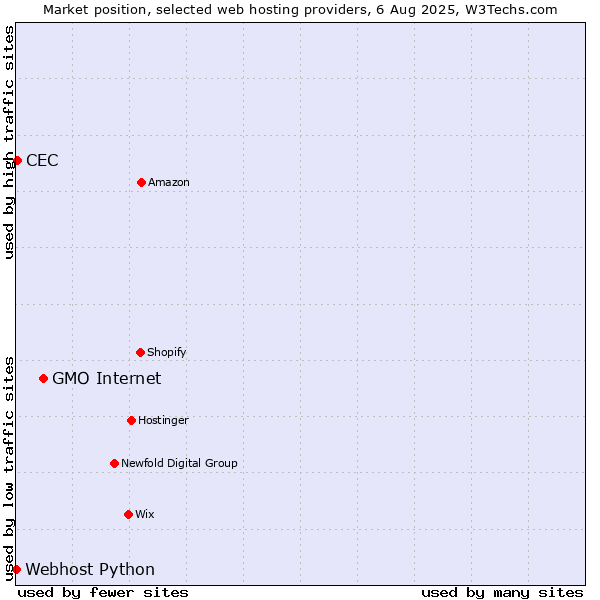 Market position of GMO Internet vs. CEC vs. Webhost Python