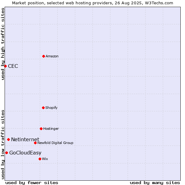 Market position of Netinternet vs. GoCloudEasy vs. CEC