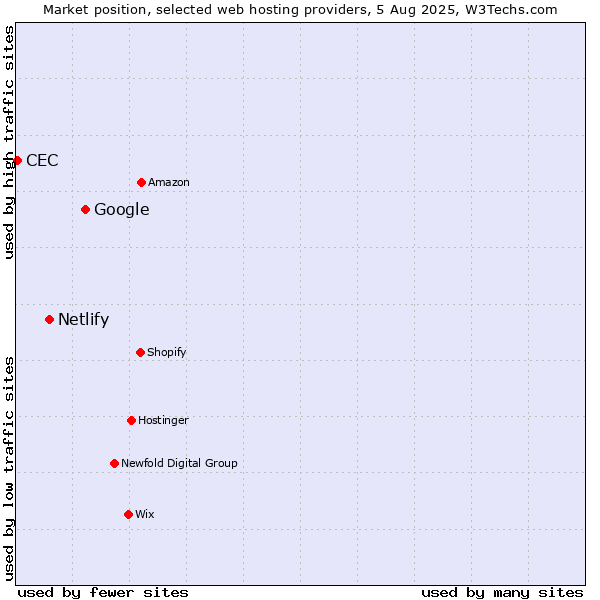 Market position of Google vs. Netlify vs. CEC