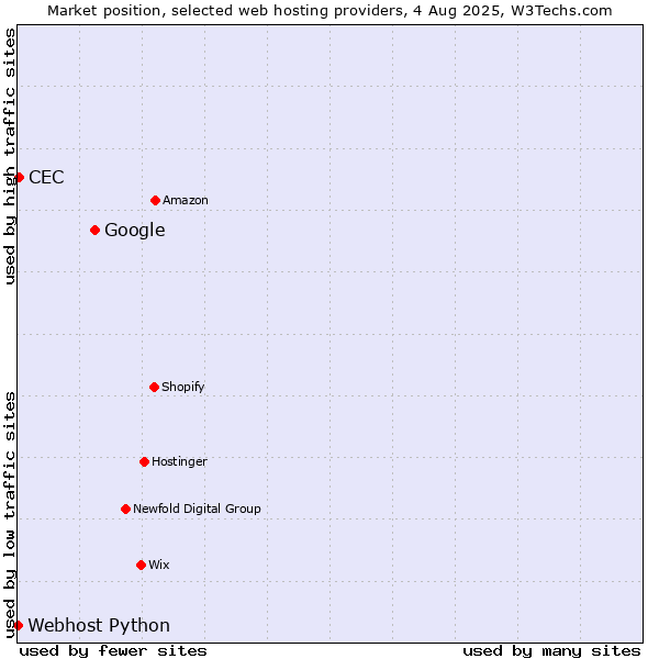 Market position of Google vs. CEC vs. Webhost Python