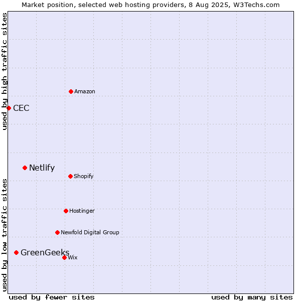 Market position of Netlify vs. GreenGeeks vs. CEC