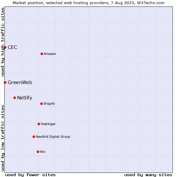 Market position of Netlify vs. CEC vs. GreenWeb