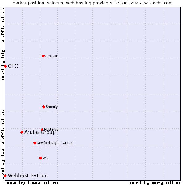 Market position of Aruba Group vs. CEC vs. Webhost Python