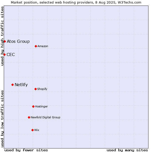 Market position of Netlify vs. Atos Group vs. CEC