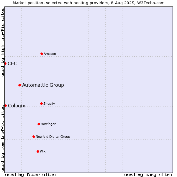 Market position of Automattic Group vs. Cologix vs. CEC