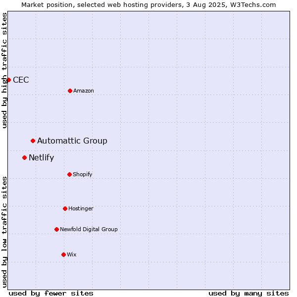 Market position of Automattic Group vs. Netlify vs. CEC