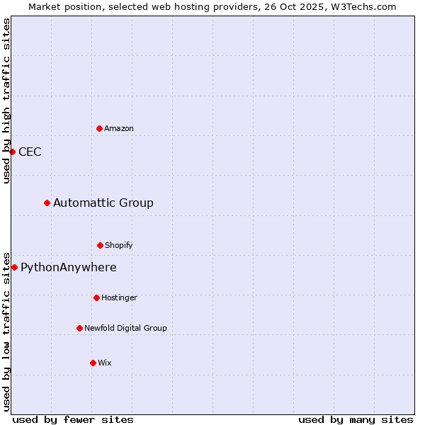 Market position of Automattic Group vs. PythonAnywhere vs. CEC