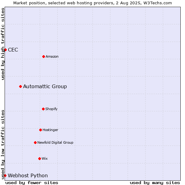 Market position of Automattic Group vs. CEC vs. Webhost Python