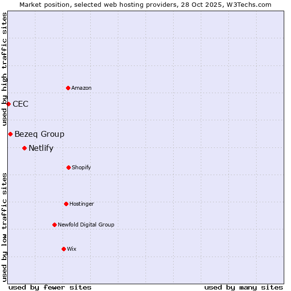 Market position of Netlify vs. Bezeq Group vs. CEC