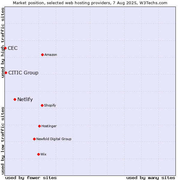 Market position of Netlify vs. CITIC Group vs. CEC